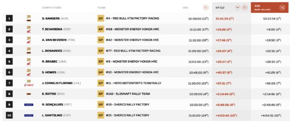 Γενική Κατάταξη Μοτοσυκλετών Rally GP ΕΔ11 Ράλλυ Ντακάρ 2025