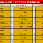 F1 Stint Hamilton πρωί 1ης ημέρας τεστ Μπαχρέιν