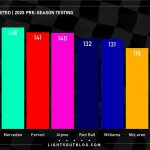 F1 Γύροι ομάδων 1η ημέρα τεστ Μπαχρέιν 2025