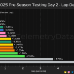 F1 Διαφορές χρόνων 2ης ημέρας τεστ Μπαχρέιν 2025