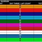 F1 Συνολικοί γύροι και χλμ. οδηγών και ομάδων στο τεστ Μπαχρέιν 2025