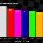 F1 Συνολικοί γύροι ομάδων 2η ημέρα τεστ Μπαχρέιν 2025