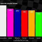 F1 Συνολικοί γύροι ομάδων τεστ Μπαχρέιν 2025