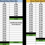 F1 Σύγκριση προσομοιώσεων αγώνα Piastri Russell Απόγευμα 3ης ημέρας τεστ Μπαχρέιν 2025