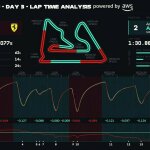F1 Σύγκριση τηλεμετρίας Leclerc Antonelli πρωί 3ης ημέρας τεστ Μπαχρέιν 2025