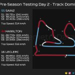 F1 Ταχύτερα mini sector 2ης ημέρας τεστ Μπαχρέιν 2025