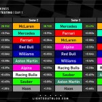 F1 Ταχύτερα sector και ιδανικοί γύροι ομάδων 1η ημέρα τεστ Μπαχρέιν 2025