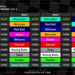 F1 Ταχύτερα sector και ιδανικοί γύροι ομάδων 3ης ημέρας τεστ Μπαχρέιν 2025