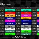 F1 Ταχύτερα sector και ιδανικοί γύροι ομάδων πρωί 3ης ημέρας τεστ Μπαχρέιν 2025
