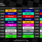 F1 Ταχύτερα sector και ιδανικοί γύροι ομάδων τεστ Μπαχρέιν 2025