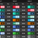 F1 Ταχύτερα sector πρωί 2ης ημέρας τεστ Μπαχρέιν 2025
