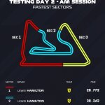 F1 Ταχύτερα sector πρωί 2ης ημέρας τεστ Μπαχρέιν 2025