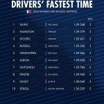 F1 Ταχύτεροι χρόνοι οδηγών στο τεστ Μπαχρέιν 2025 Α