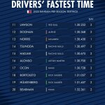 F1 Ταχύτεροι χρόνοι οδηγών στο τεστ Μπαχρέιν 2025 Β