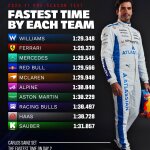 F1 Ταχύτεροι χρόνοι ομάδων στο τεστ Μπαχρέιν 2025