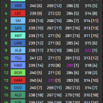 F1 Υψηλότερες ταχύτητες 1η ημέρα τεστ Μπαχρέιν 2025