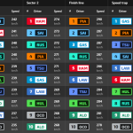 F1 Υψηλότερες ταχύτητες πρωί 2ης ημέρας τεστ Μπαχρέιν 2025