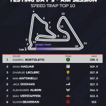 F1 Υψηλότερες ταχύτητες πρωί 3ης ημέρας τεστ Μπαχρέιν 2025