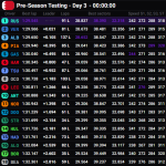 F1 Χρόνοι, sector, ταχύτητες 3ης ημέρας τεστ Μπαχρέιν 2025