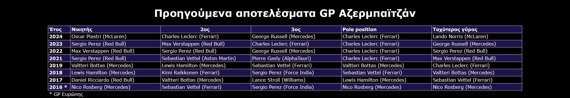 17. Προηγούμενα αποτελέσματα GP Αζερμπαϊτζάν 17. Προηγούμενα αποτελέσματα GP Αζερμπαϊτζάν