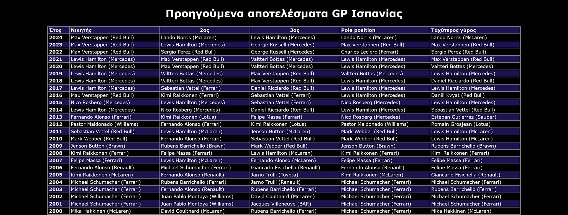 9. Προηγούμενα αποτελέσματα GP Ισπανίας