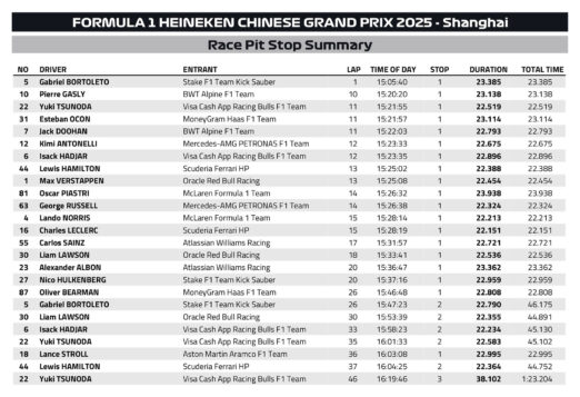 F1 Pit stop GP Κίνας 2025