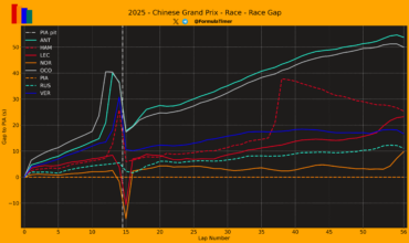 F1 Διαφορά από τον νικητή GP Κίνας 2025