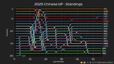 F1 Εξέλιξη κατάταξης GP Κίνας 2025