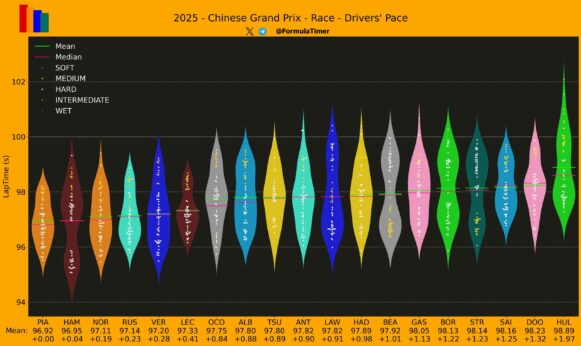 F1 Ρυθμός αγώνα οδηγών GP Κίνας 2025