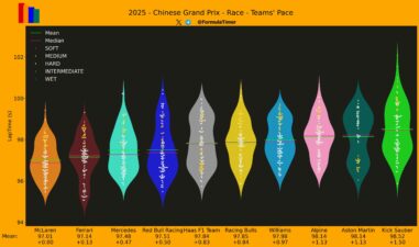 F1 Ρυθμός αγώνα ομάδων GP Κίνας 2025