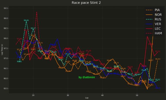 F1 Ρυθμός αγώνα πρώτων 6 GP Κίνας 2025