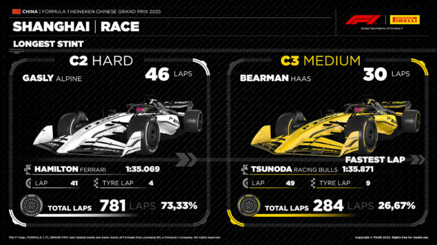 F1 Στατιστικά ελαστικών GP Κίνας 2025