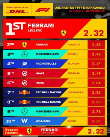 F1 Ταχύτερα pit stop GP Κίνας 2025
