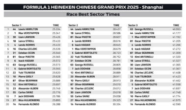 F1 Ταχύτερα sector GP Κίνας 2025