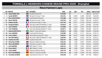 F1 Ταχύτεροι γύροι GP Κίνας 2025