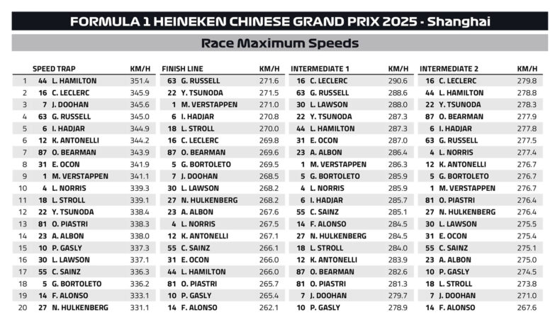 F1 Υψηλότερες ταχύτητες GP Κίνας 2025