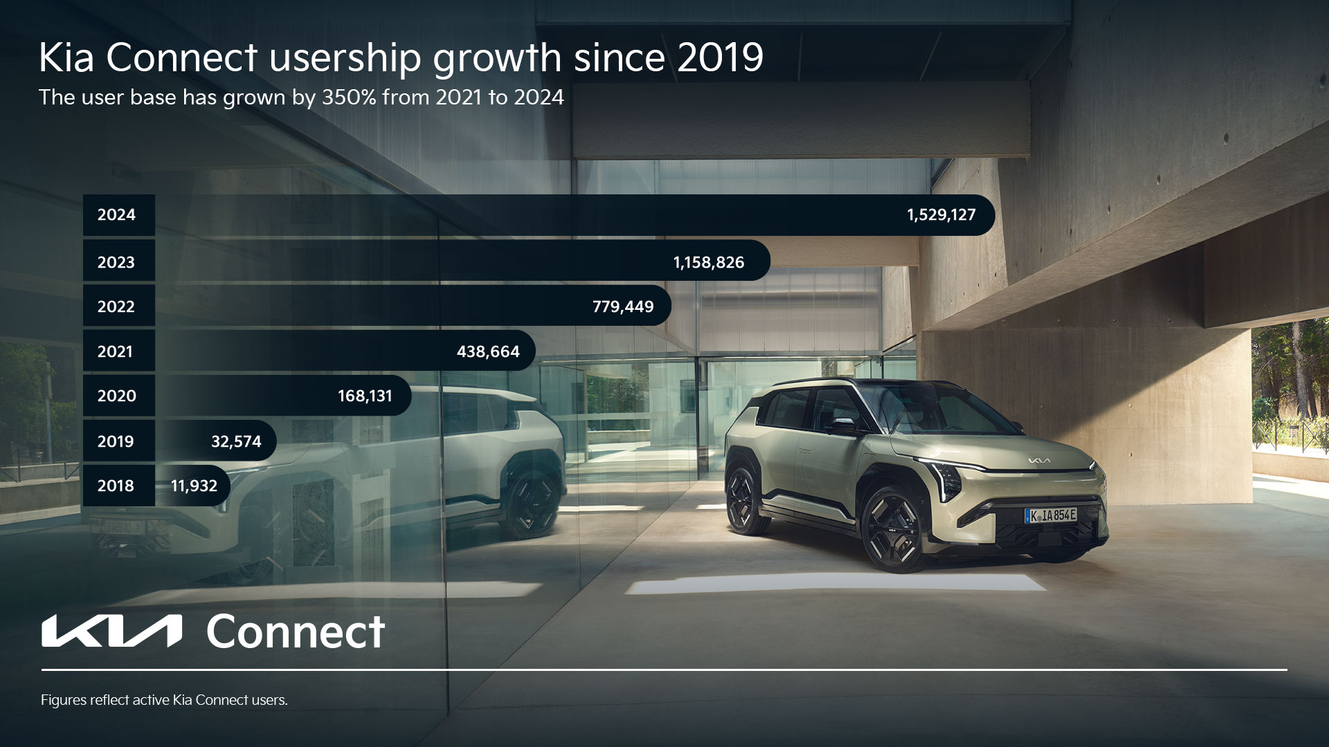 kia corporate user growth digital 1920x1080