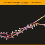 F1 Mini sector 3 πρώτων FP1 GP Σαουδικής Αραβίας 2025