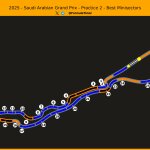 F1 Mini sector 3 πρώτων FP2 GP Σαουδικής Αραβίας 2025