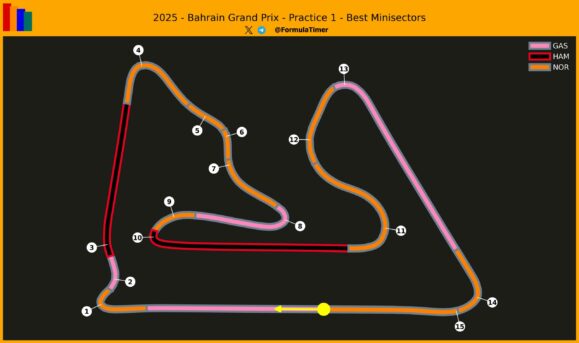 F1 Mini sector FP1 GP Μπαχρέιν 2025