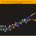 F1 Mini sector κατατακτήριων δοκιμών GP Σαουδικής Αραβίας 2025