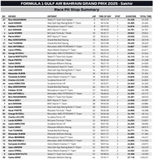 F1 Pit stop GP Μπαχρέιν 2025