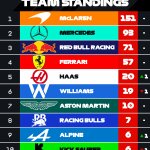 F1 Βαθμολογία Πρωταθλήματος Κατασκευαστών GP Μπαχρέιν 2025