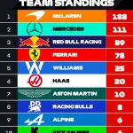 F1 Βαθμολογία Πρωταθλήματος Κατασκευαστών GP Σαουδικής Αραβίας 2025