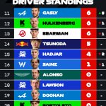 F1 Βαθμολογία Πρωταθλήματος Οδηγών 2 GP Μπαχρέιν 2025