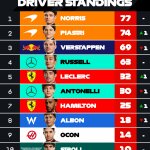 F1 Βαθμολογία Πρωταθλήματος Οδηγών GP Μπαχρέιν 2025