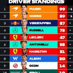 F1 Βαθμολογία Πρωταθλήματος Οδηγών GP Σαουδικής Αραβίας 2025