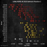 F1 Γραφικό προσομοιώσεων αγώνα FP2 GP Μπαχρέιν 2025