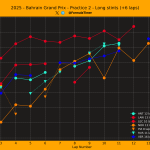 F1 Διάγραμμα προσομοιώσεων αγώνα FP2 GP Μπαχρέιν 2025