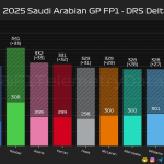 F1 Διαφορά μέγιστης ταχύτητας με και χωρίς DRS FP1 GP Σαουδικής Αραβίας 2025